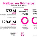 Malbec en cifras – Exportaciones