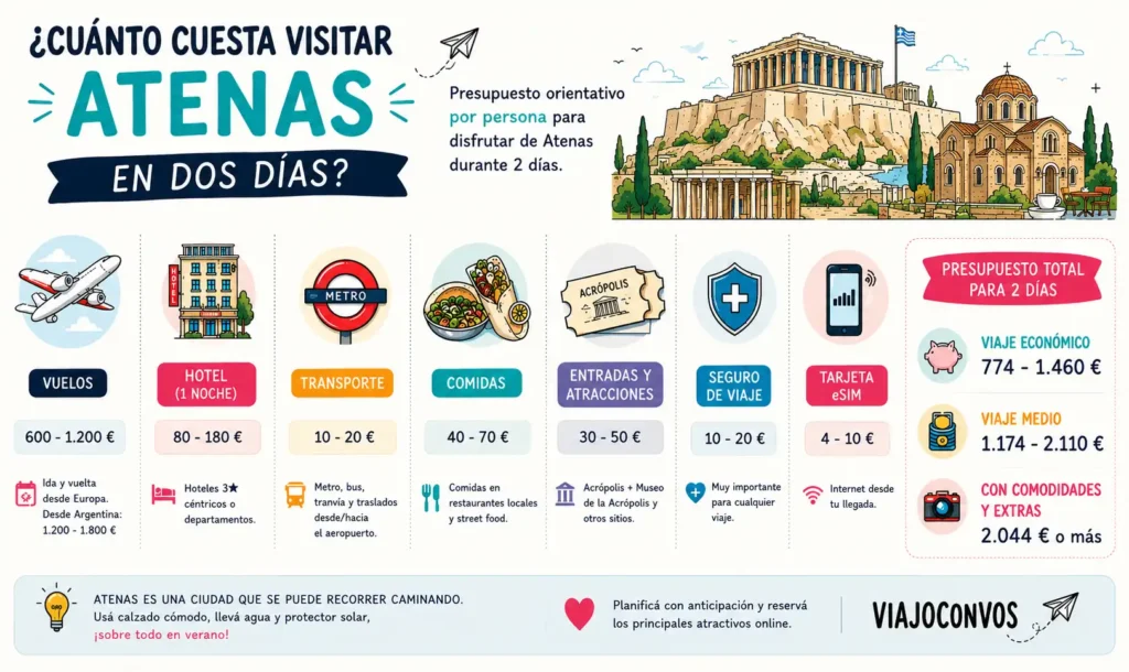 ¿Cuánto cuesta visitar Atenas en dos días?